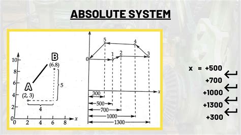 absolute mode in cnc machining|cnc absolute and incremental mode.